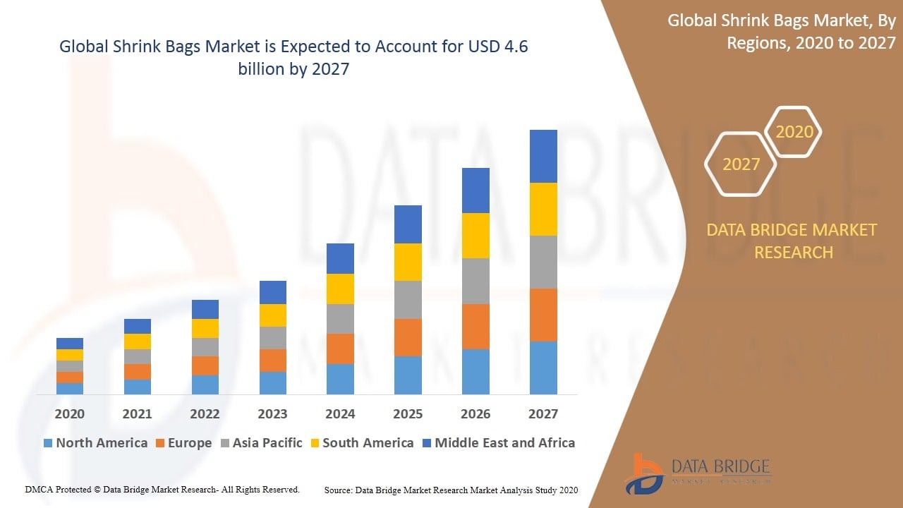 Shrink Bags Market Size, Share and Trends Analysis by 2032