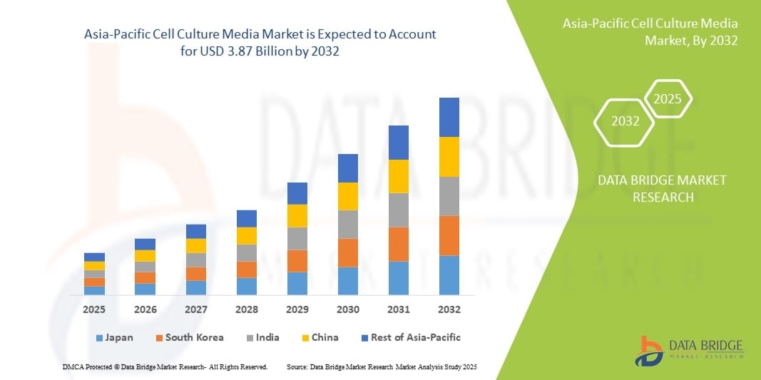 Asia-Pacific Cell Culture Media Market Size, Share, and Trends Analysis Report &ndash; Industry Overview and Forecast to 2032