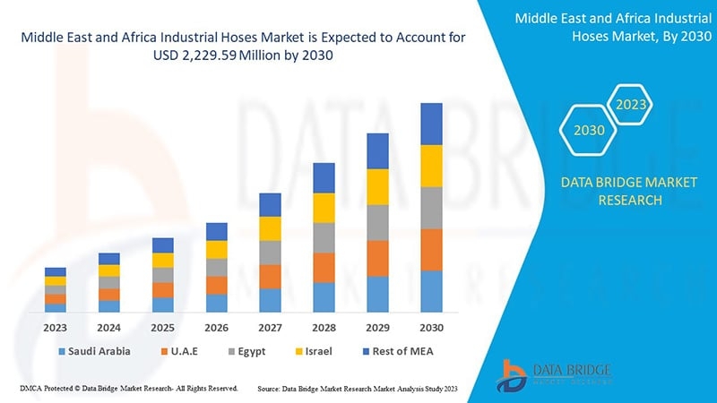 Middle East and Africa Industrial Hoses Market &ndash; Industry Trends and Forecast to 2030