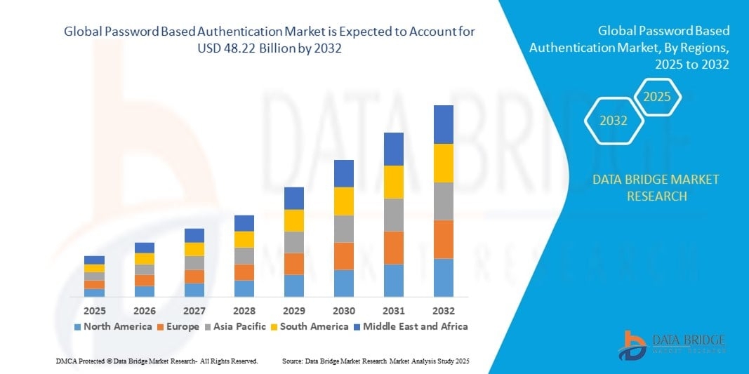 Password Based Authentication Market Size, Trends Analysis and Forecast by 2032
