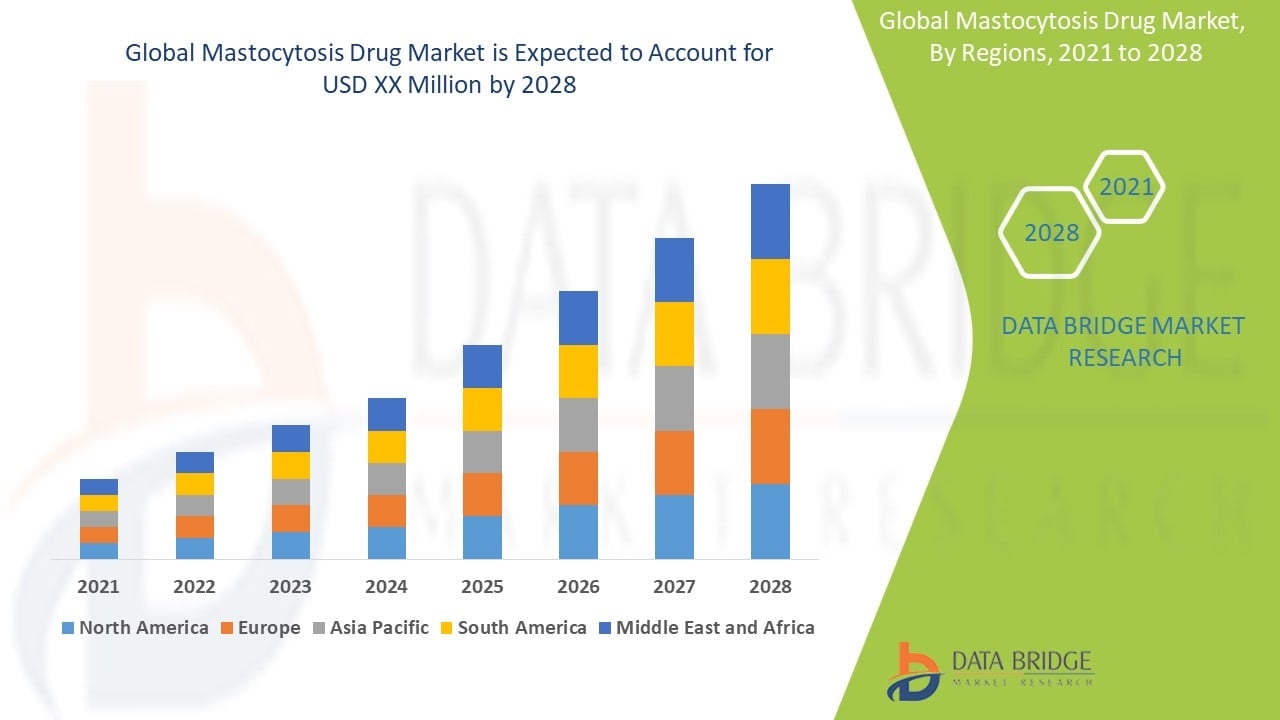 Mastocytosis Drug Market Size, Trends Analysis and Forecast by 2032