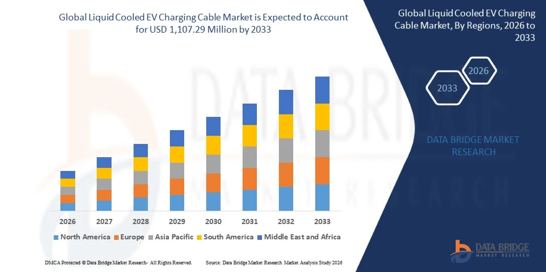 Liquid Cooled EV Charging Cable Market Size, Trends Analysis and Forecast by 2033