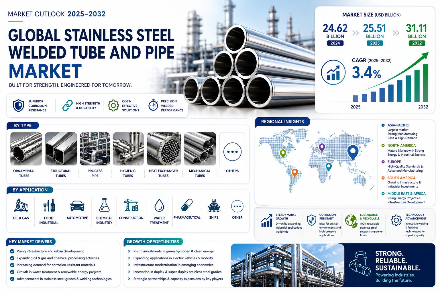 Global Stainless Steel Welded Tube and Pipe Market to Reach USD 31.11 Billion by 2032, Growing at 3.4% CAGR