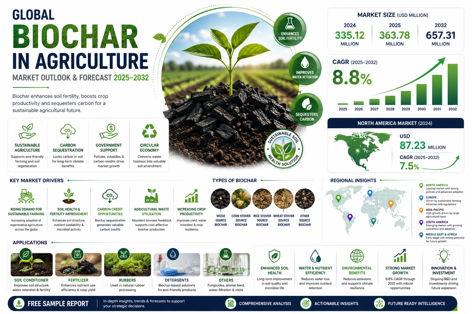 Global Biochar in Agriculture Market to Reach USD 657.31 Million by 2032, Growing at 8.8% CAGR