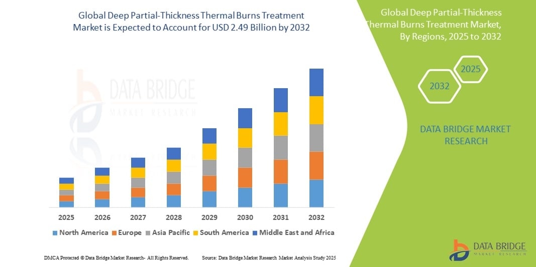 Deep Partial-Thickness Thermal Burns Treatment Market Size, Share and Trends Analysis by 2032