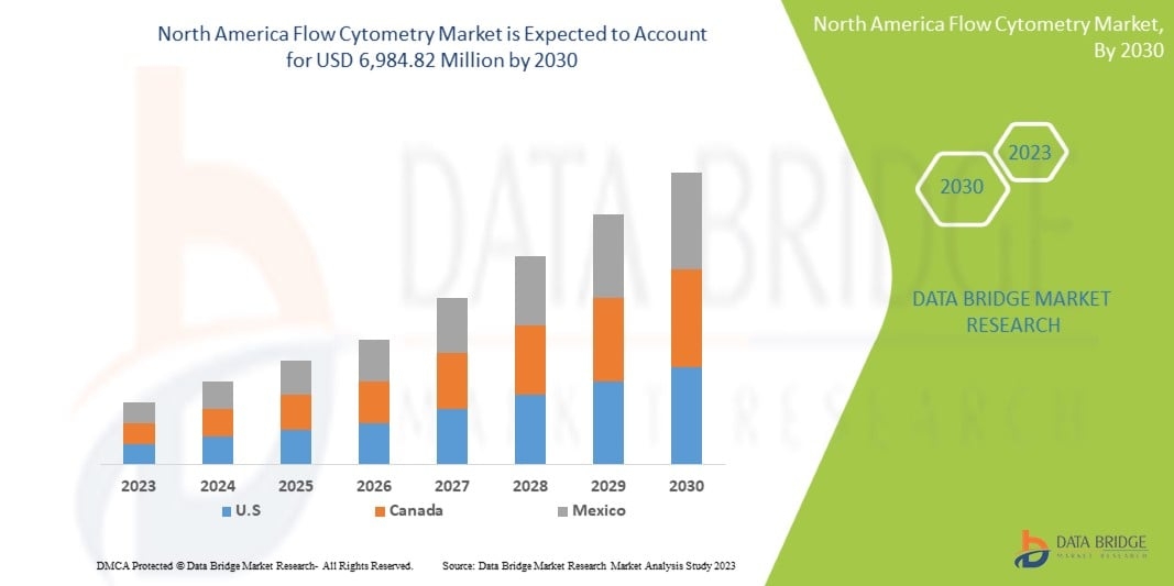 North America Flow Cytometry Market Trends, Competitive Analysis &amp; Forecast