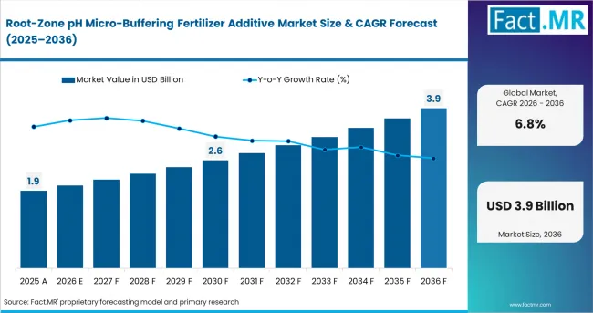 Micro-Buffering Fertilizer Additives Transform Nutrient Delivery, Market to Reach USD 425.3 Million
