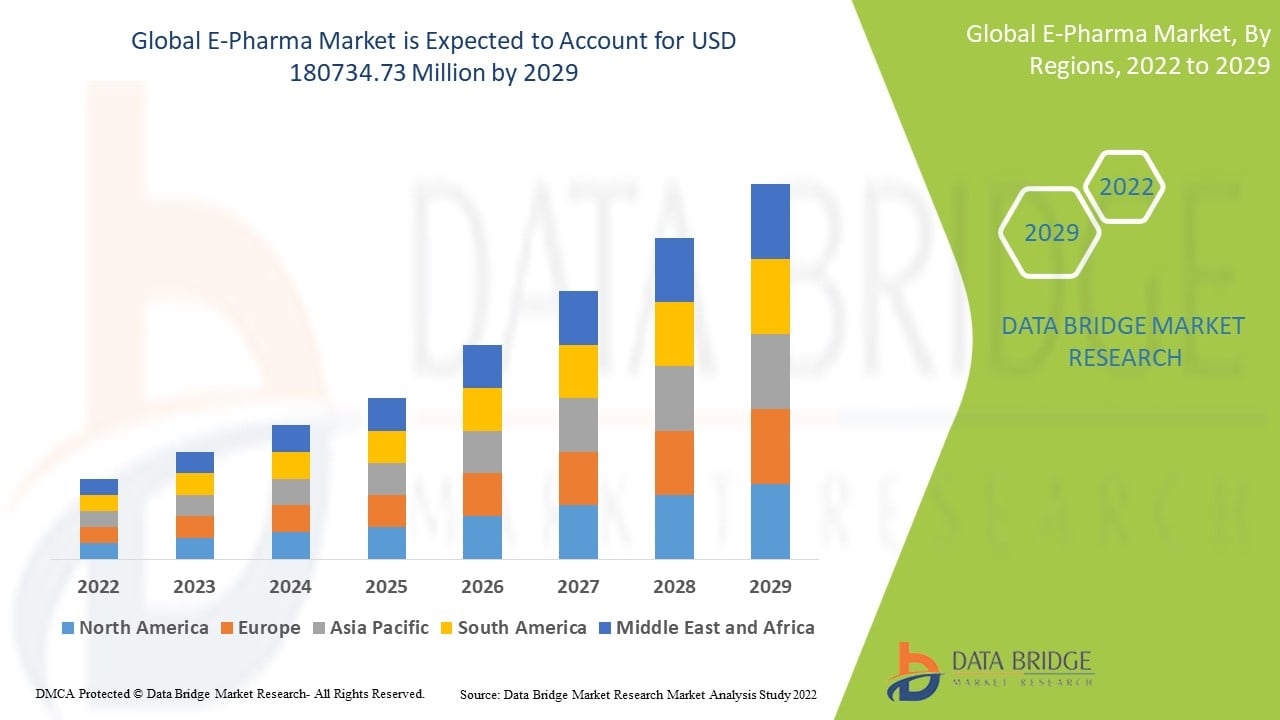 E-Pharma Market Size, Share, Growth Trends &amp; Industry Forecast 2025&ndash;2032