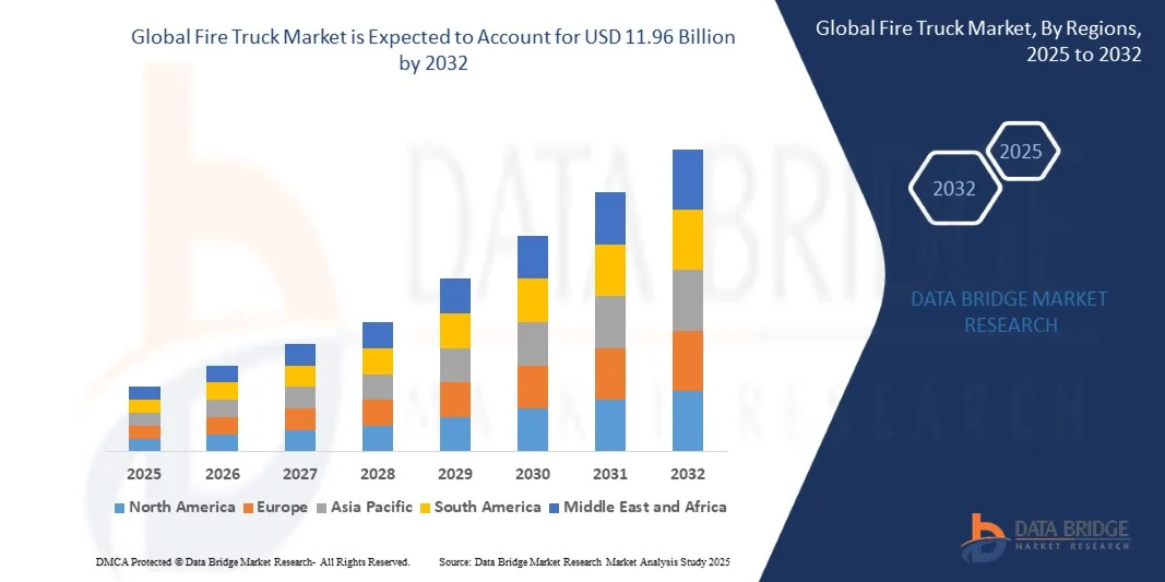 Fire Truck Market Size, Share, Trends Analysis and Forecast by 2032