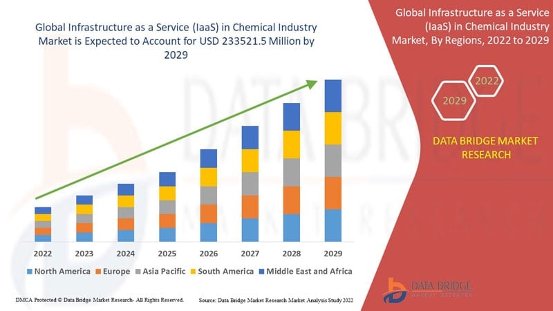 Infrastructure as a Service (IaaS) in Chemical Industry Market Size and Forecast by 2032