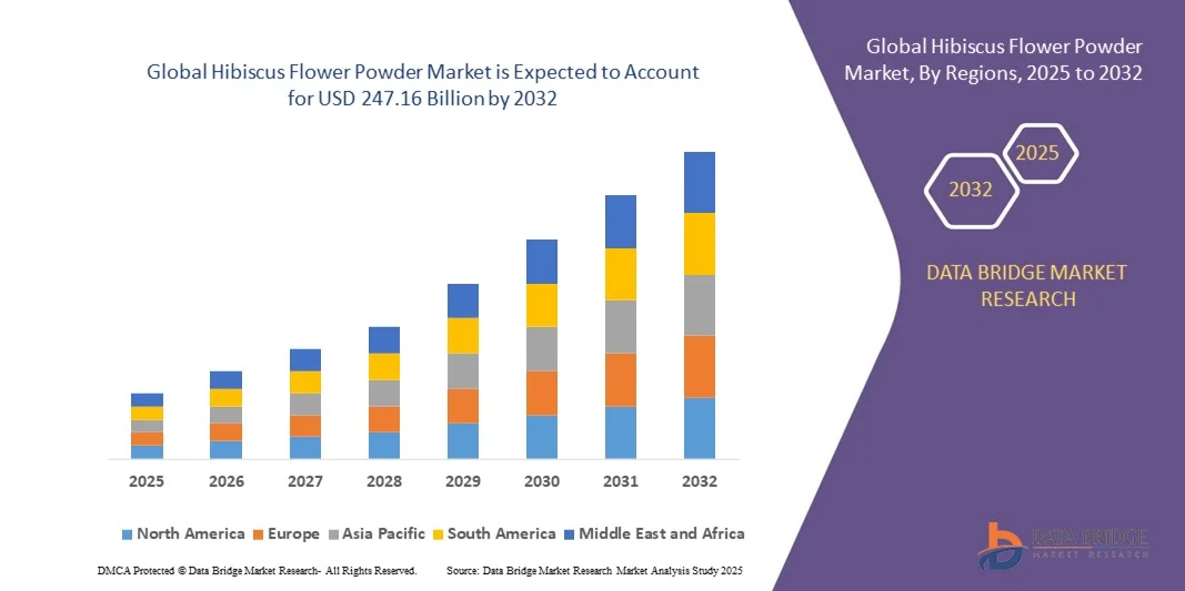  Hibiscus Flower Powder Market Size, Share and Trends Analysis Report &ndash; Industry Overview and Forecast to 2032