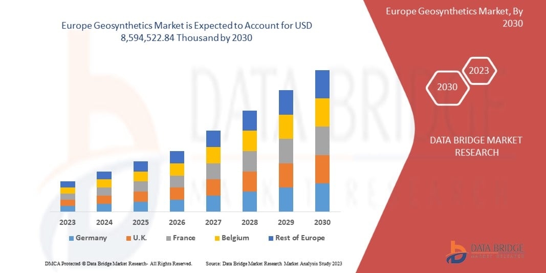 Europe Geosynthetics Market size, Trends analysis and Forecast by 2030