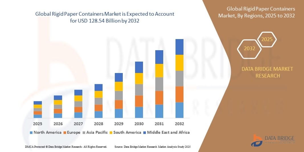 The Future of Sustainable Packaging: Where the Rigid Paper Containers Market Is Headed
