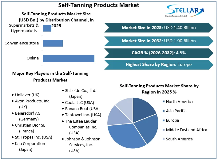 Self-Tanning Products Market Set for Steady Growth Through 2032