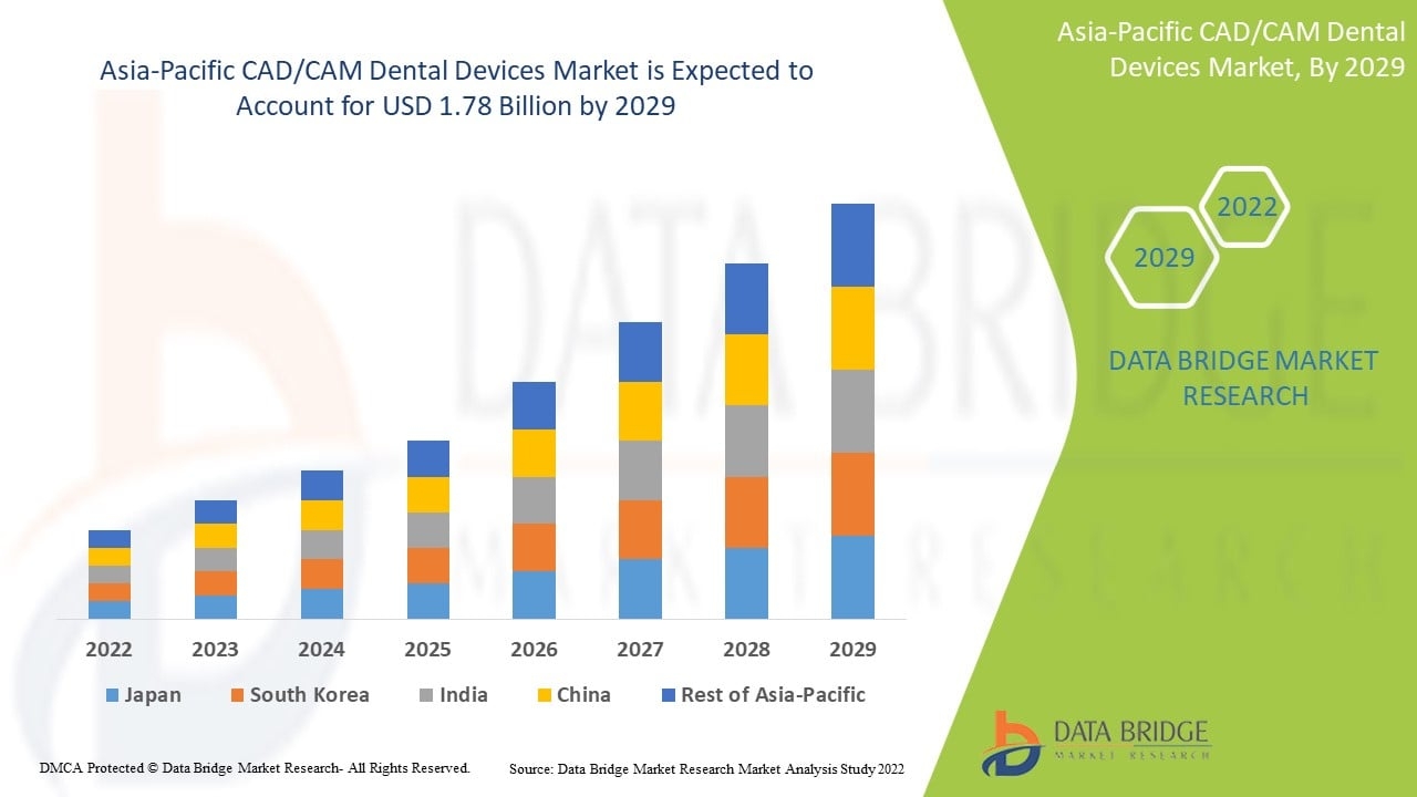 Asia-Pacific CAD/CAM Dental Devices Market Size, Share &amp; Industry Forecast