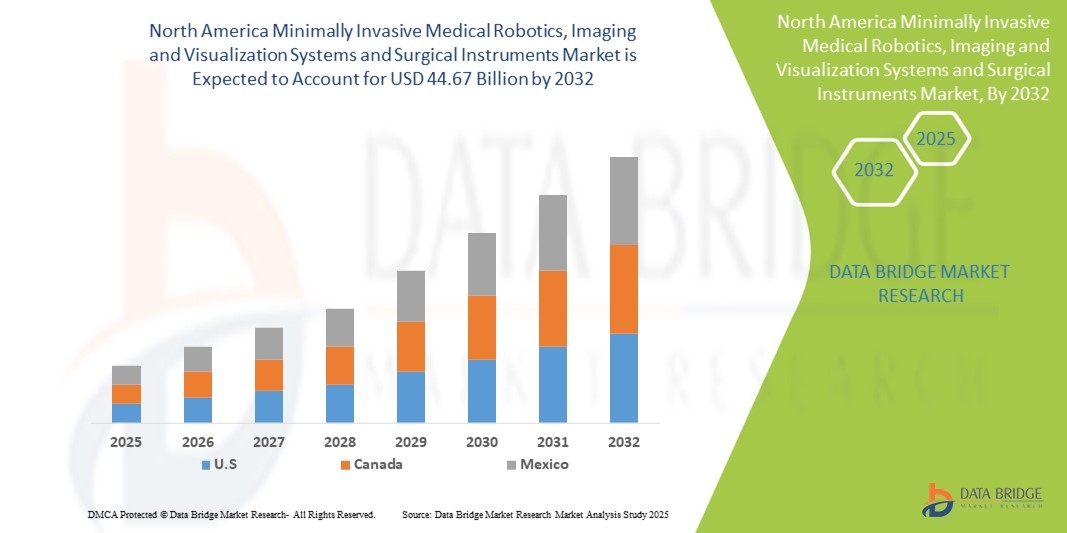  North America Minimally Invasive Medical Robotics, Imaging and Visualization Systems and Surgical Instruments Market Size, Share and Trends Analysis Report &ndash; Industry Overview and Forecast to 2032