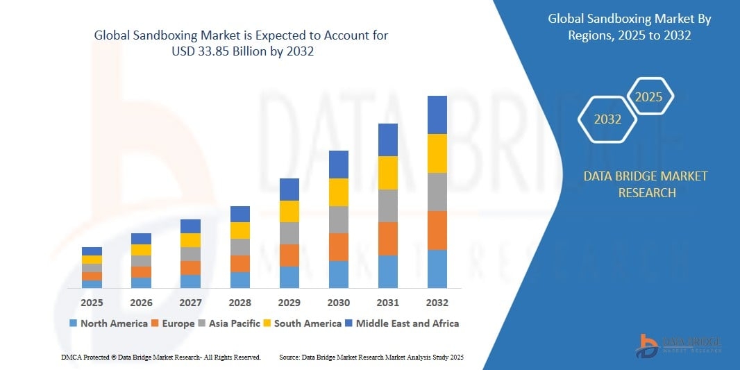 Sandboxing Market Size, Trends Analysis and Forecast by 2032