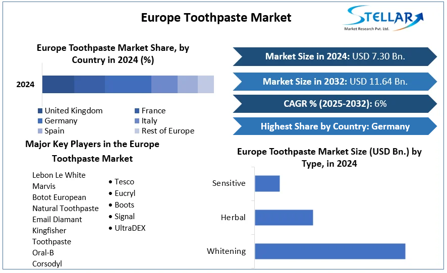 Europe Toothpaste Market Driven by Oral Care Demand