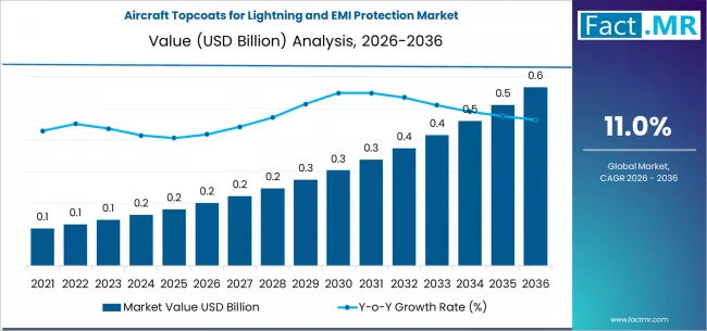 Aircraft EMI Protection Coatings Market to Reach USD 0.6 Billion by 2036 on Rising Aviation Innovation