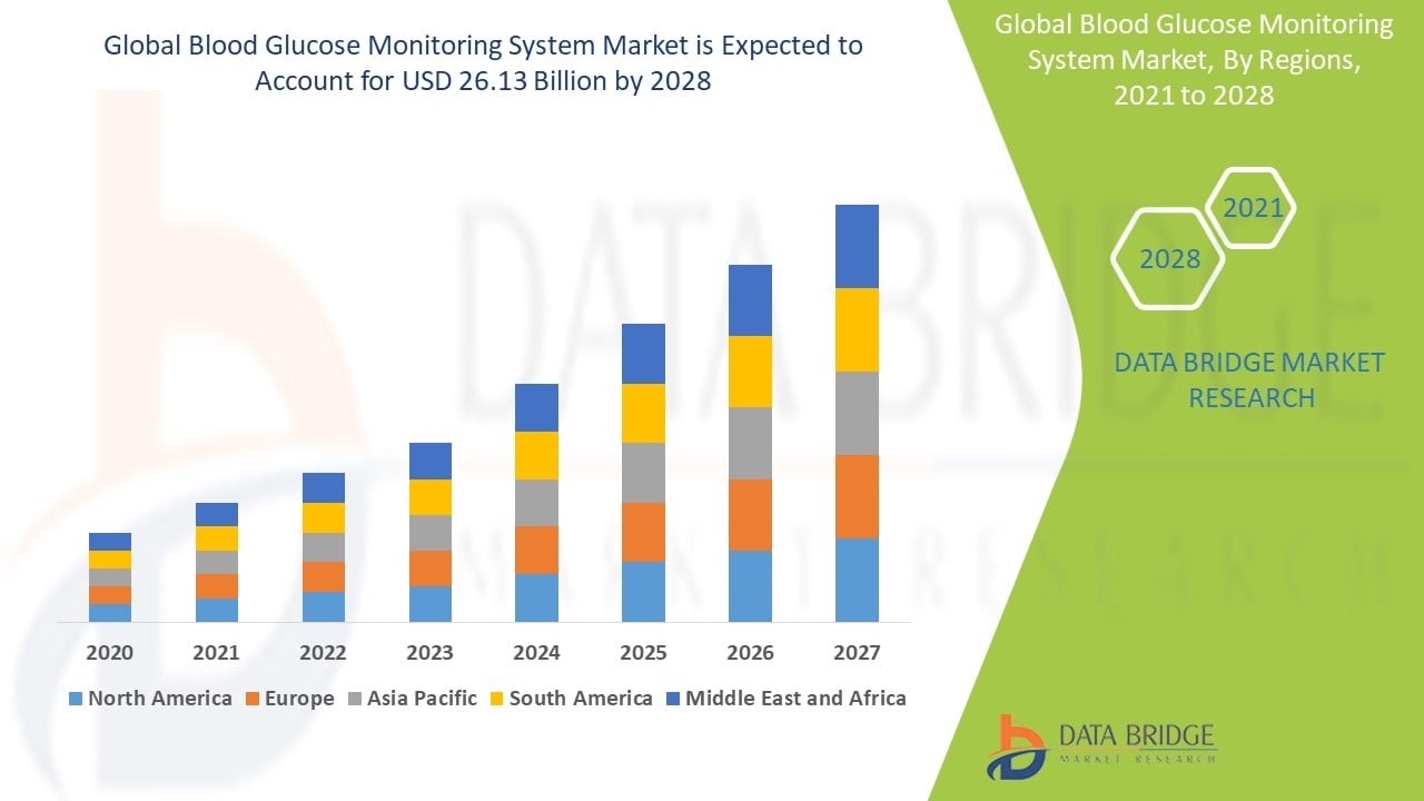 Blood Glucose Monitoring System Market Size, Share, and Trends Analysis Report &ndash; Industry Overview and Forecast to 2032