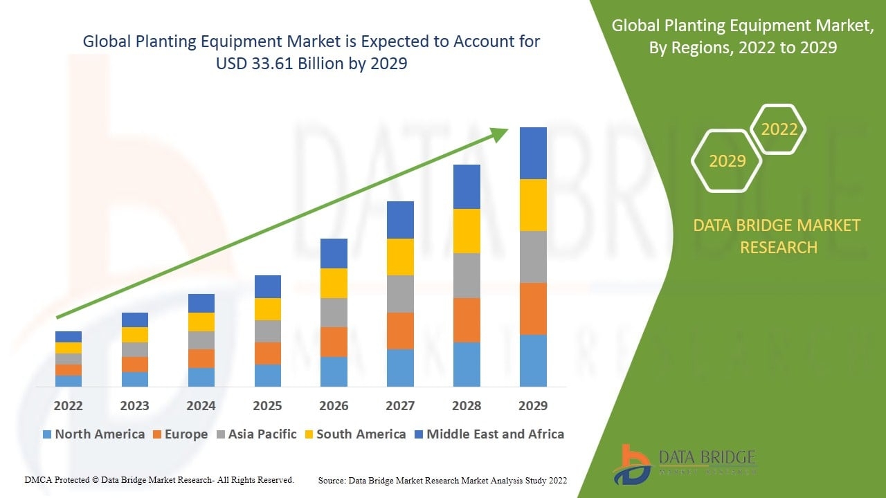 Planting Equipment Market Size, Trends Analysis and Forecast by 2029
