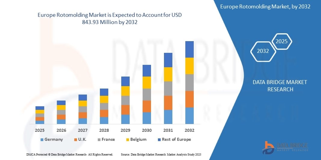 Europe Rotomolding Market Trends, Industry Growth &amp; Forecast Report 2032