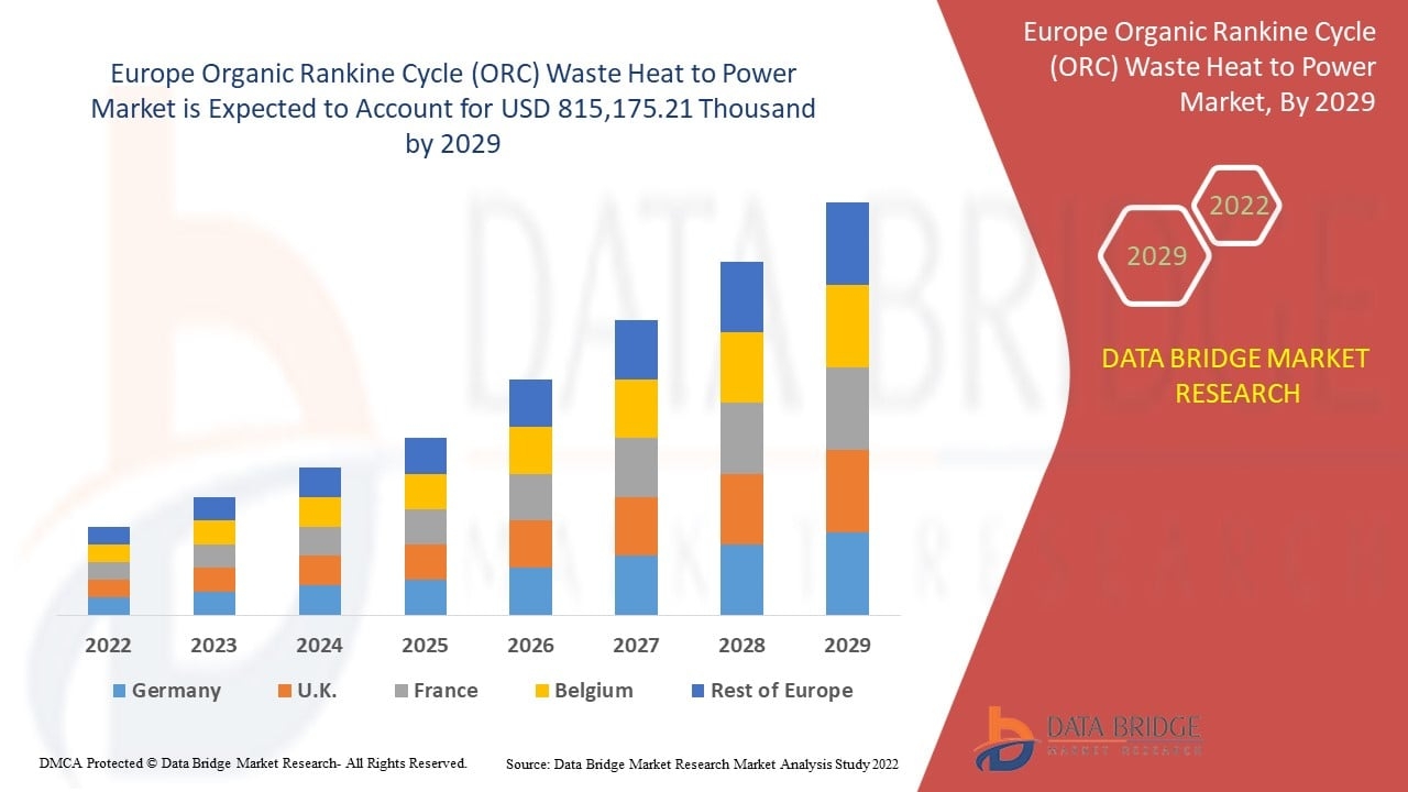 Europe Organic Rankine Cycle (ORC) Waste Heat to Power Market Report Covering Key Players, Market Share and Strategic Developments