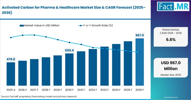 Activated Carbon for Pharmaceutical and Healthcare Applications Market Set to Achieve USD 652.1 Million by 2030