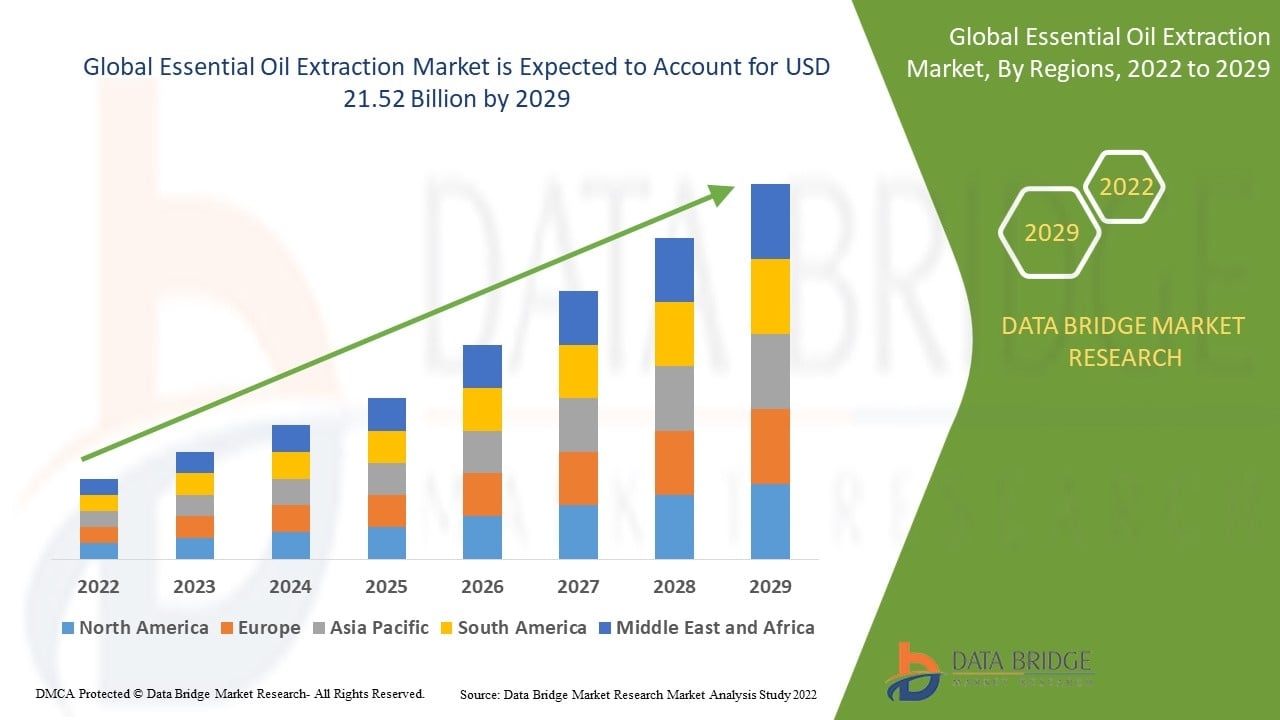 Essential Oil Extraction Market Forecast 2026&ndash;2032: Key Opportunities for Industry Leaders