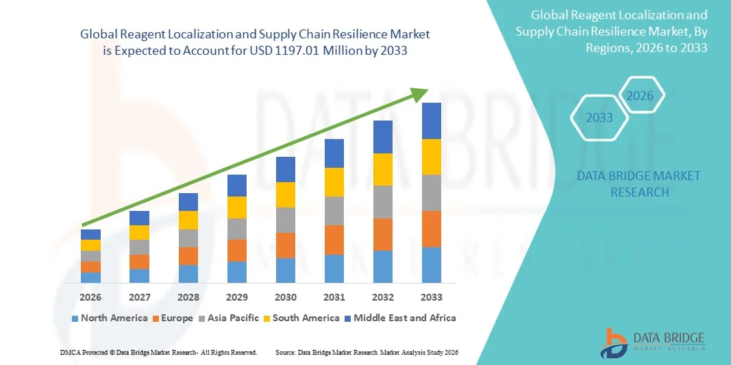 The Untapped Potential of the Global Reagent Localization and Supply Chain Resilience Market