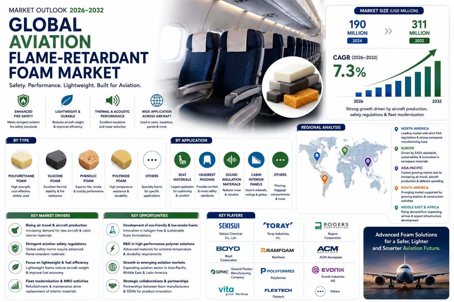 Global Aviation Flame-Retardant Foam Market to Reach USD 311 Million by 2032, Growing at 7.3% CAGR