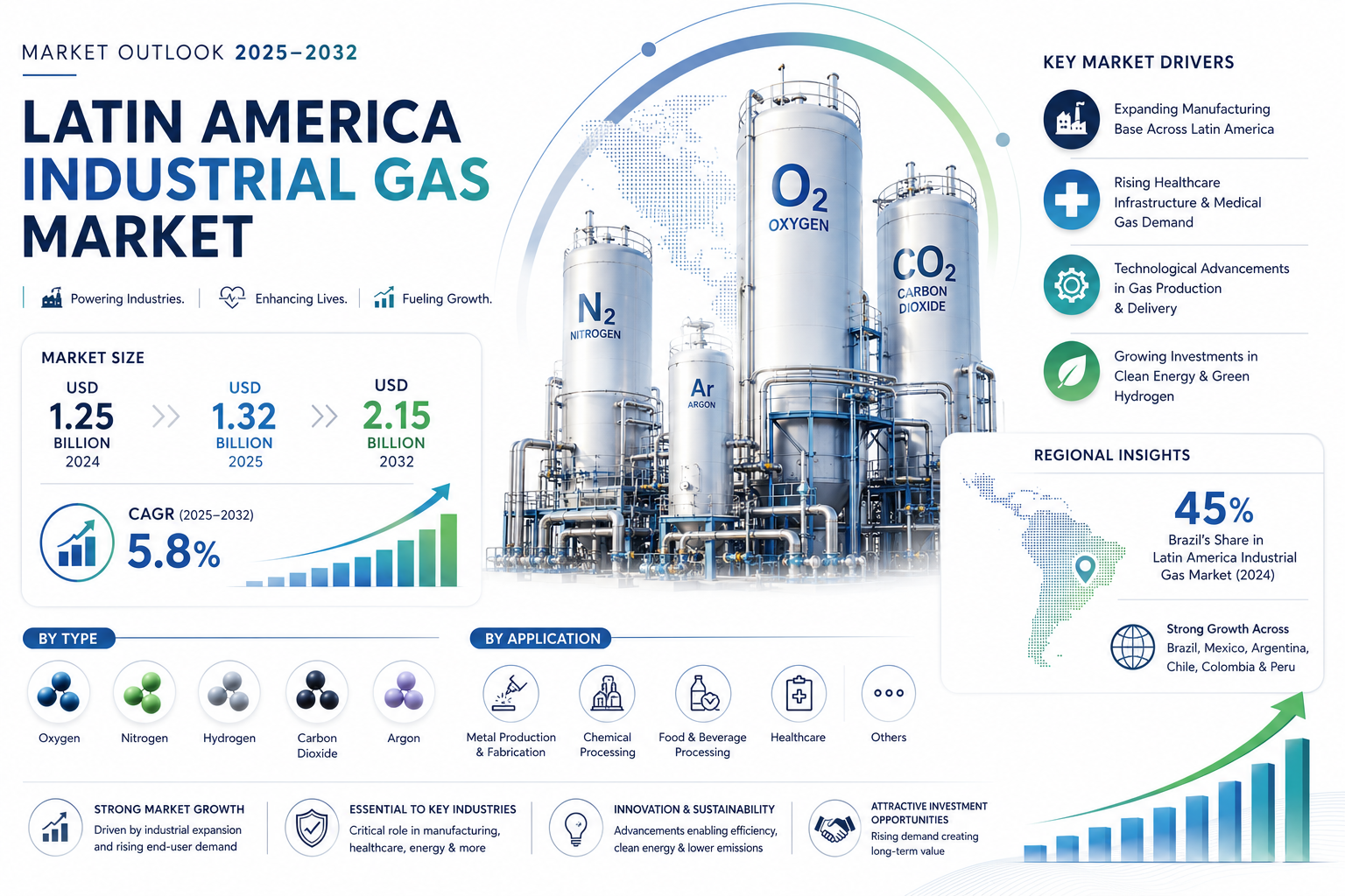 Latin America Industrial Gas Market to Reach USD 2.15 Billion by 2032, Growing at 5.8% CAGR