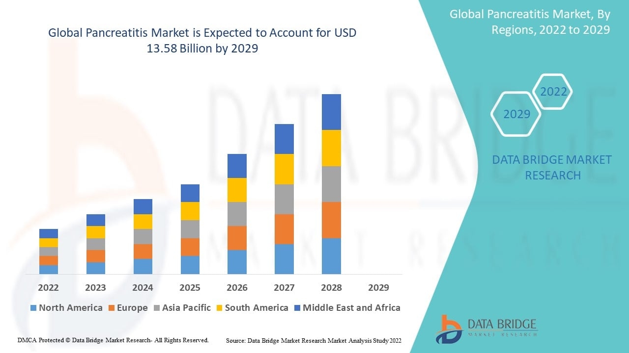 Pancreatitis Market Size, Trends Analysis and Forecast by 2032