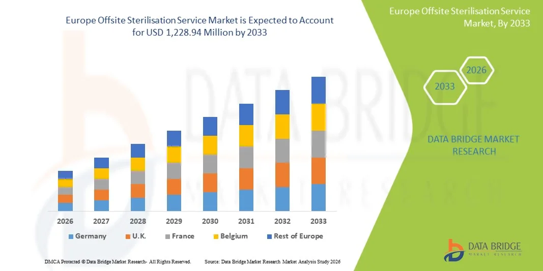  Europe Offsite Sterilisation Service Market Size, Share, and Trends Analysis Report &ndash; Industry Overview and Forecast to 2033