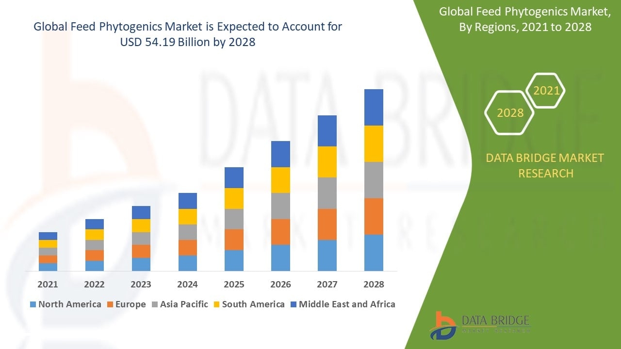 Feed Phytogenics Market Size, Share, Trends Analysis and Forecast by 2032