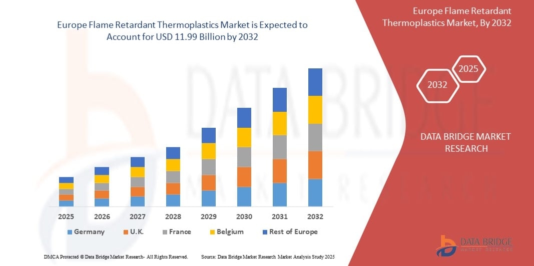Europe Flame Retardant Thermoplastics Market Size, Share &amp; Industry Analysis 2032