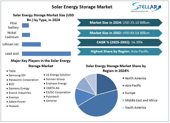 Solar Energy Storage Market Fueled by Renewable Adoption
