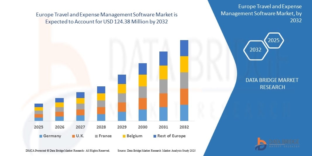 Europe Travel and Expense Management Software Market Size, Share, and Trends Analysis Report &ndash; Industry Overview and Forecast to 2032