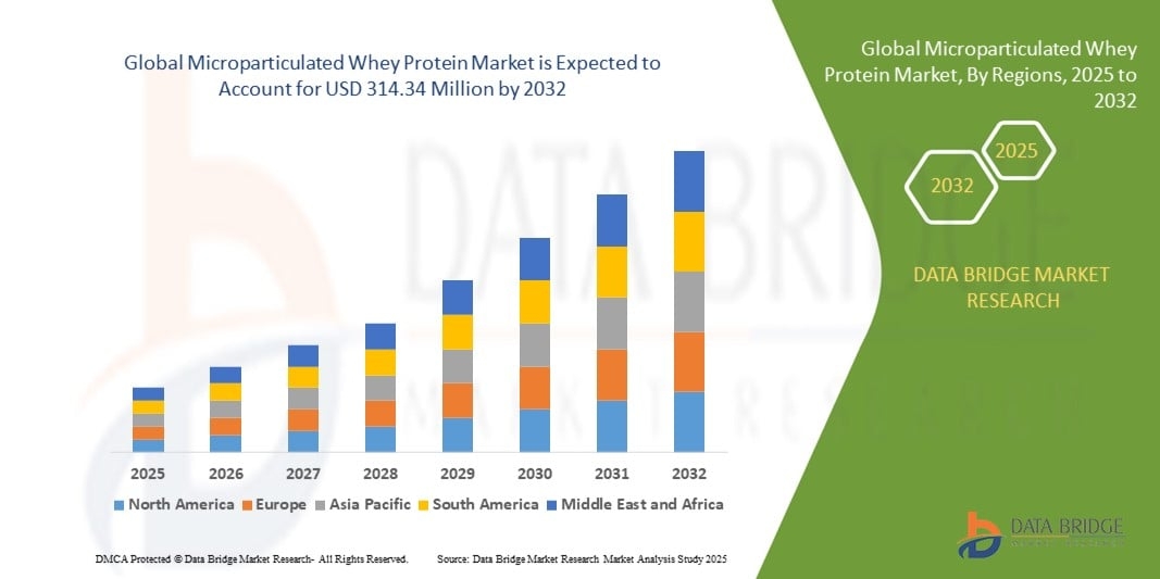 Why the Microparticulated Whey Protein Market Is Becoming a High-Growth Segment in Functional Ingredients