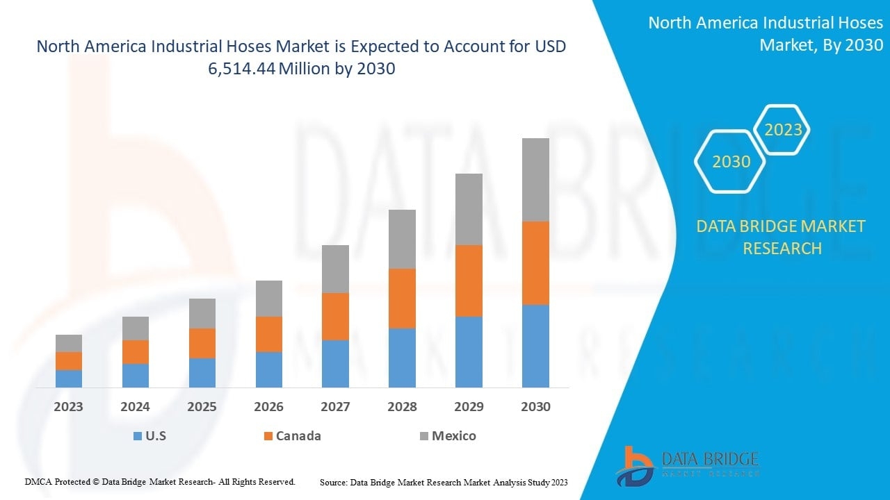 North America Industrial Hoses Market &ndash; Industry Trends and Forecast to 2030