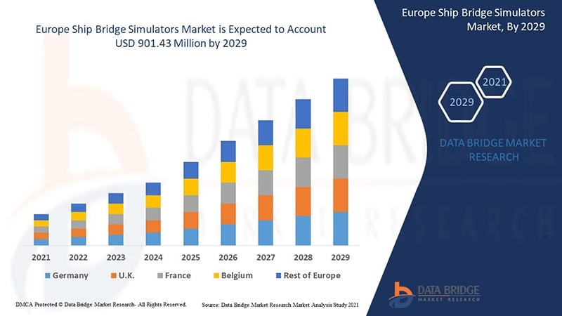 Europe Ship Bridge Simulators Market &ndash; Industry Trends and Forecast to 2029