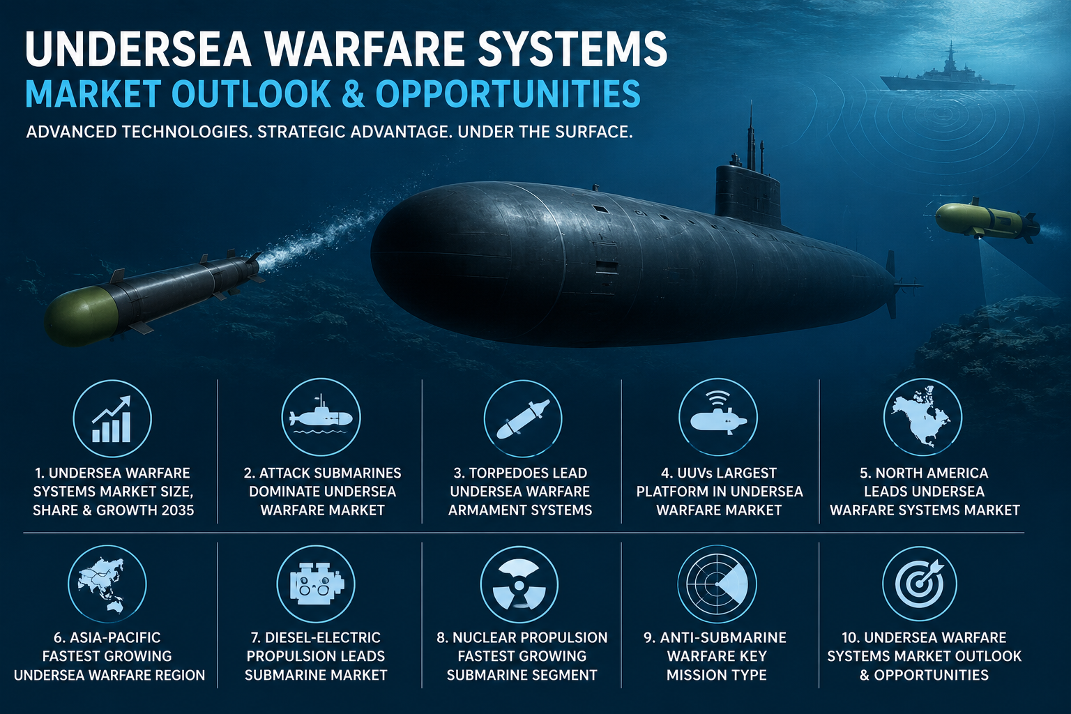  Diesel-Electric Propulsion Leads Submarine Market