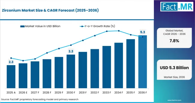 Nuclear Energy Expansion Fuels Zirconium Market Growth, Valuation Expected to Hit USD 4.9 Billion by 2035