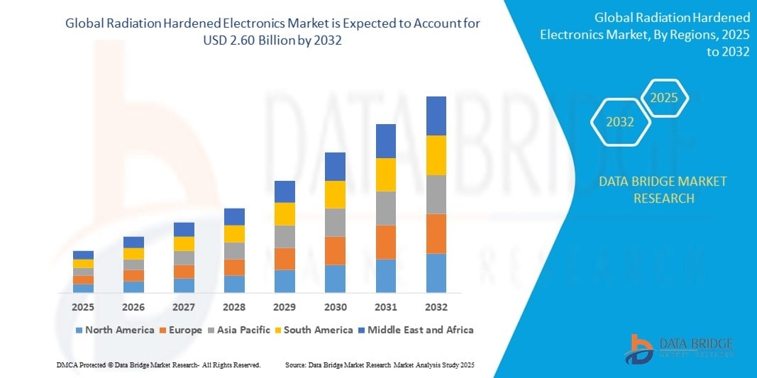 Radiation Hardened Electronics AI-Powered  Market Trends and Future Growth Analysis