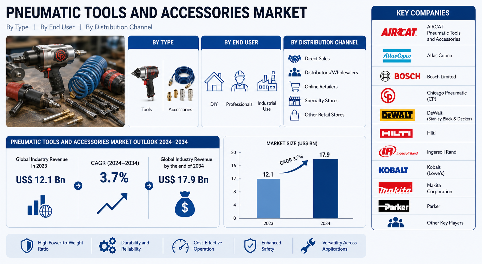 Pneumatic Tools and Accessories Market Analysis: Emerging Opportunities, Industry Developments, and Competitive Strategies Driving Growth Toward 2034