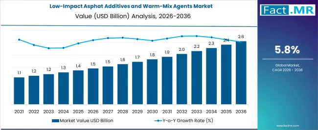Environmental Regulations and Green Infrastructure Investments Drive Low-Impact Asphalt Additives and Warm-Mix Agents Market Growth