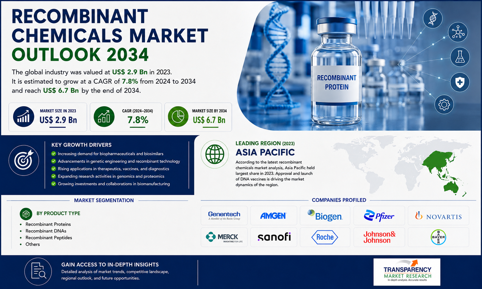 Recombinant Chemicals Market: Rising Biotech Innovation, Therapeutic Expansion, and Strategic Industry Transformation (2024&ndash;2034)