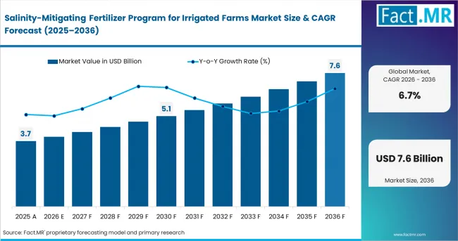 Irrigation Efficiency and Soil Health Focus Drive Salinity-Mitigation Fertilizer Market Growth Through 2036