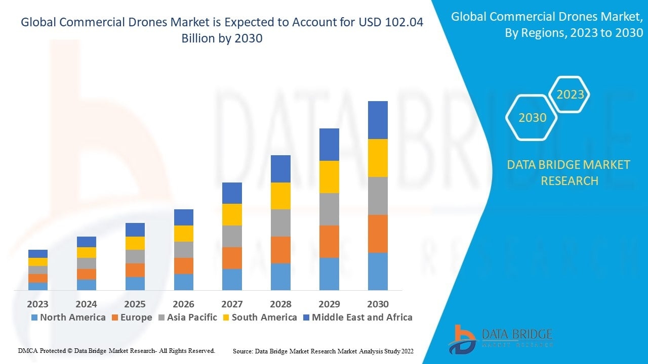 Commercial Drones Industry Analysis: Market Size, Share and Future Outlook
