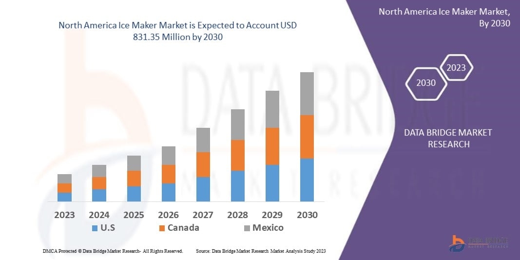 North America Ice Maker Market &ndash; Industry Trends and Forecast to 2030